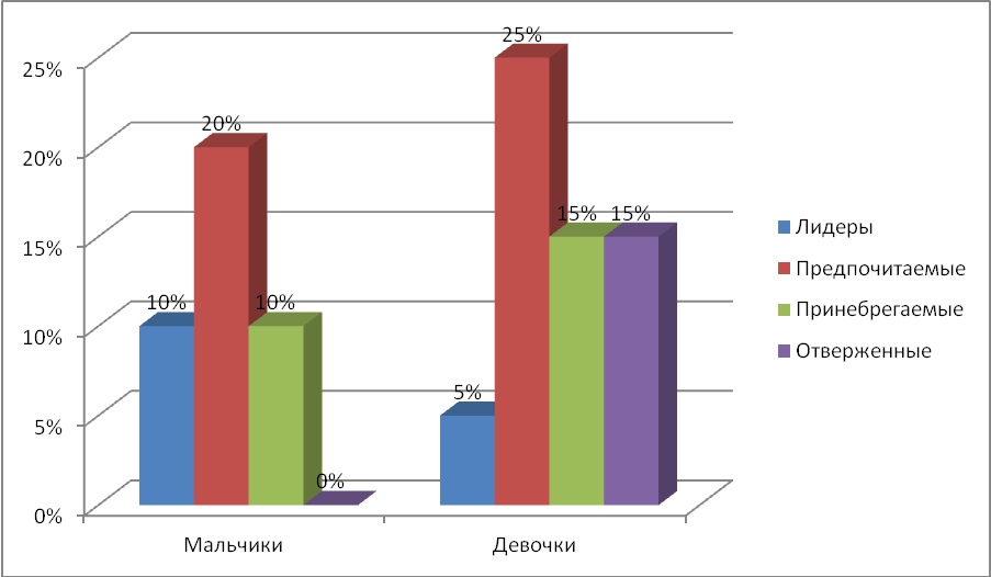 Контрольная работа: Особенности межличностных отношений подростков